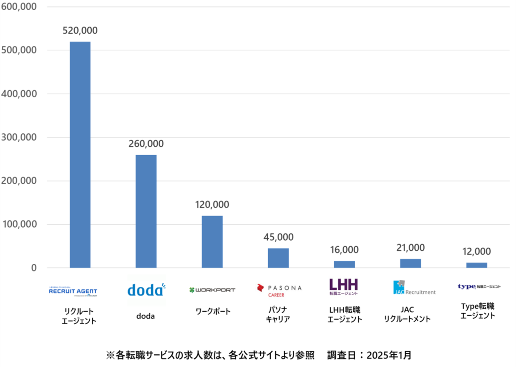 転職サイト保有数