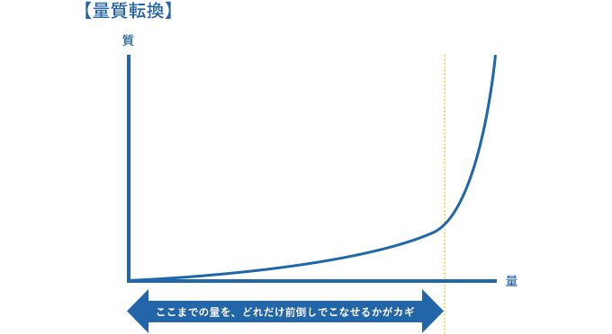 行動
