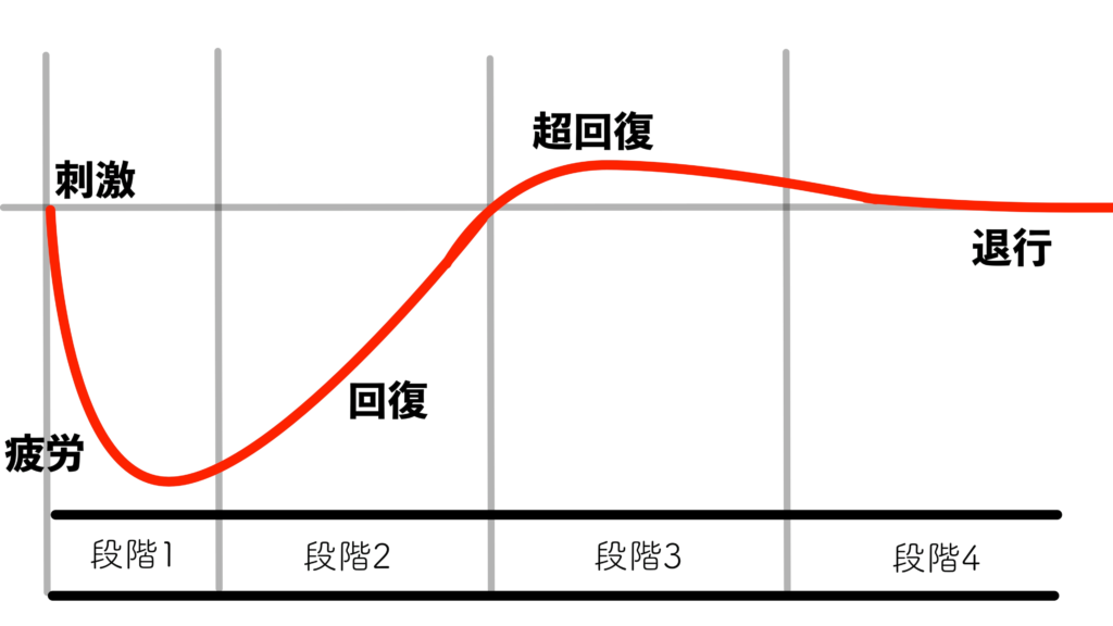 回復