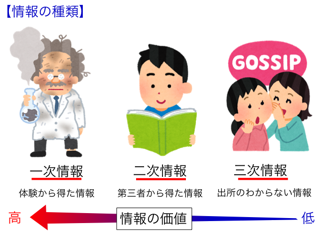 一次情報