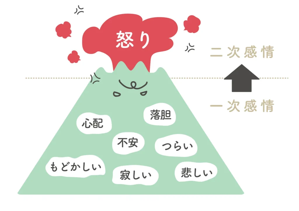 怒り