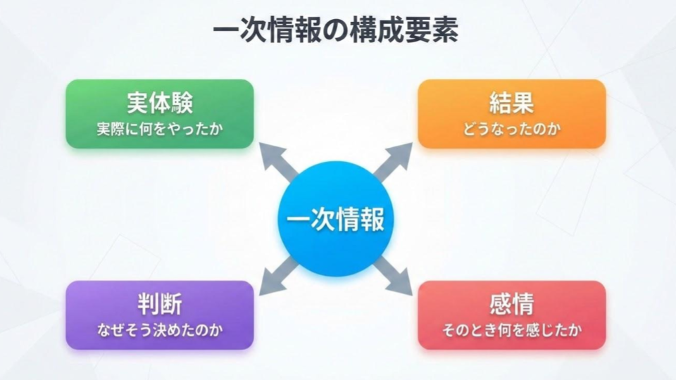 一次情報